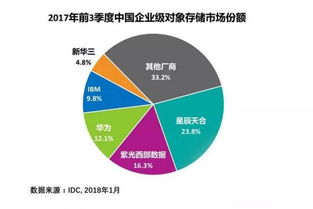 紫光西部數(shù)據(jù)躍居2017中國對(duì)象存儲(chǔ)市場(chǎng)第二