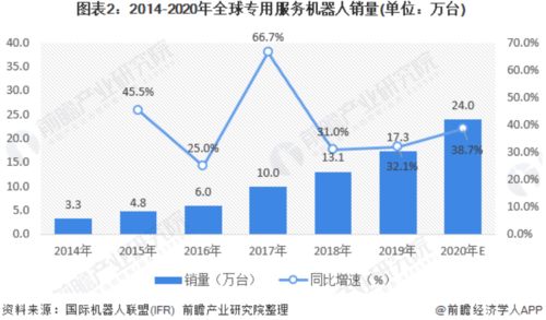 2020年全球服務機器人市場報告 物流機器人引領增長，AI賦能公共服務與技術咨詢
